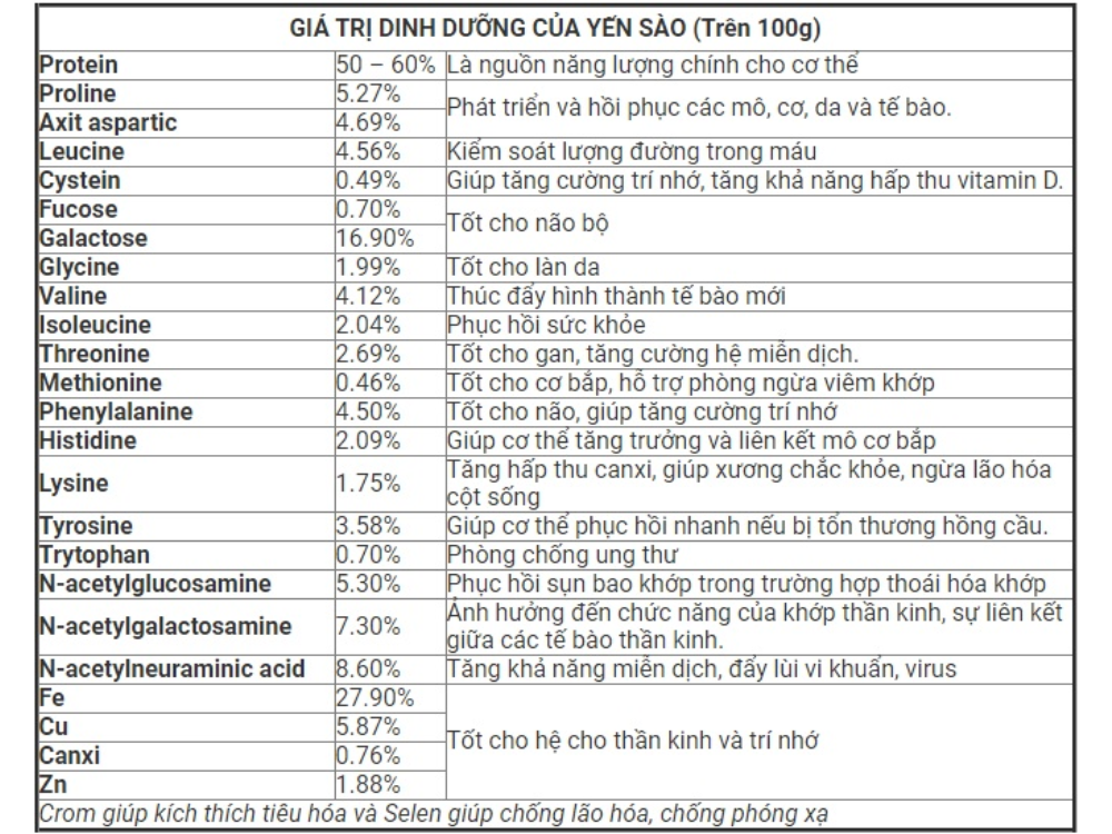 Thành phần dinh dưỡng của yến sào