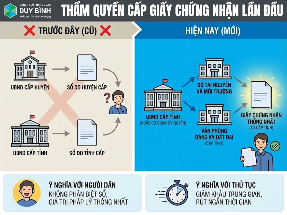 Thẩm quyền cấp giấy chứng nhận lần đầu