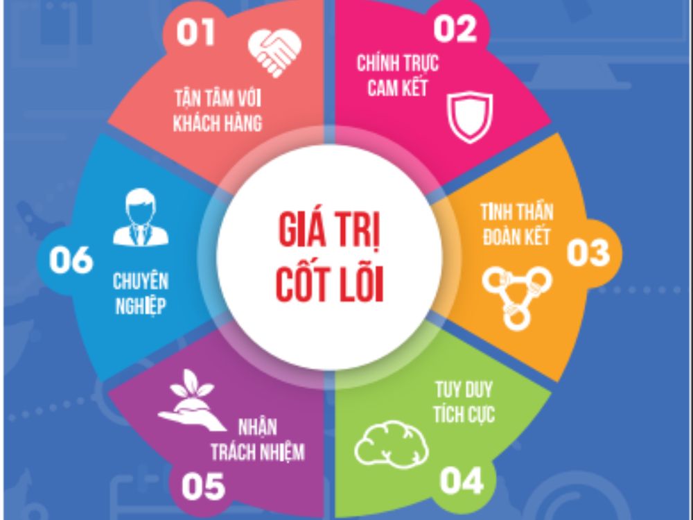 Giá trị cốt lõi