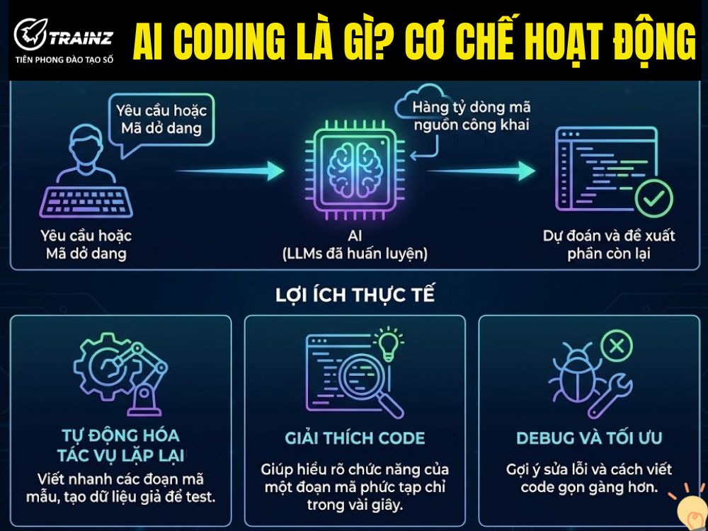 AI Coding là gì và nó doạt động như thế nào?