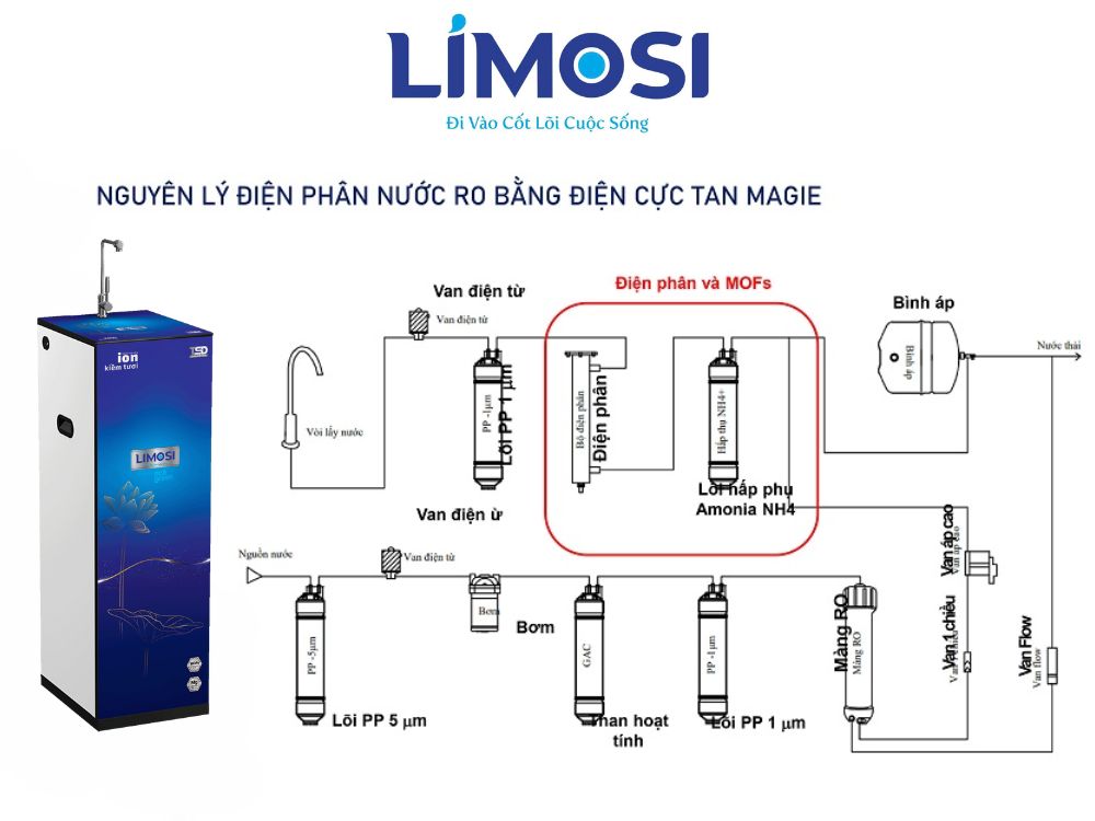 Các tính năng ưu việt của máy lọc nước LIMOSI