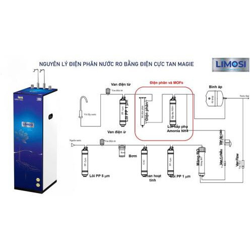 Những Đặc Tính Ưu Việt Của Nước Ion Kiềm Chúng Ta Chưa Biết.
