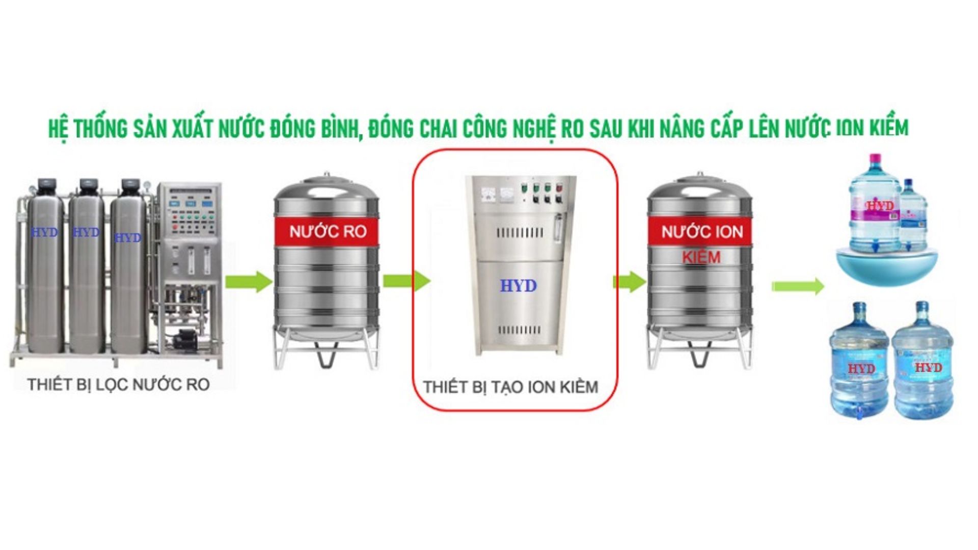 3. Quy trình dây chuyền sản xuất nước uống đóng bình đóng chai