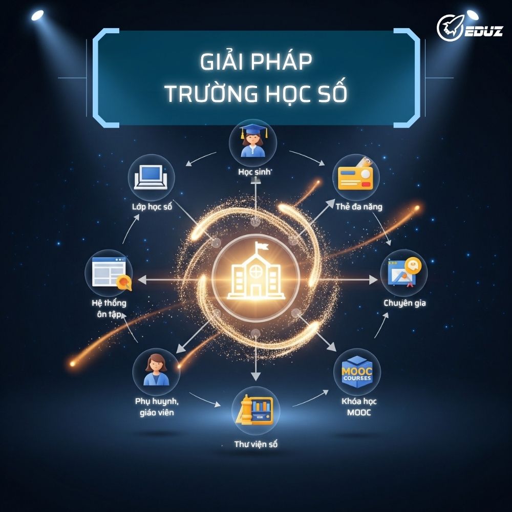 Giải Pháp Trường Học Số Thông Minh Schoolz