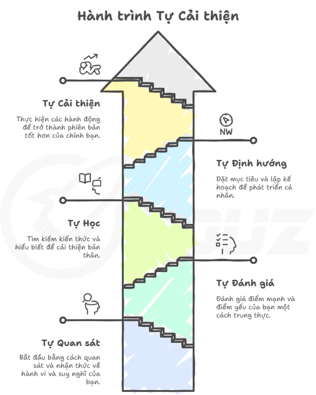 1. Học cách tự đánh giá