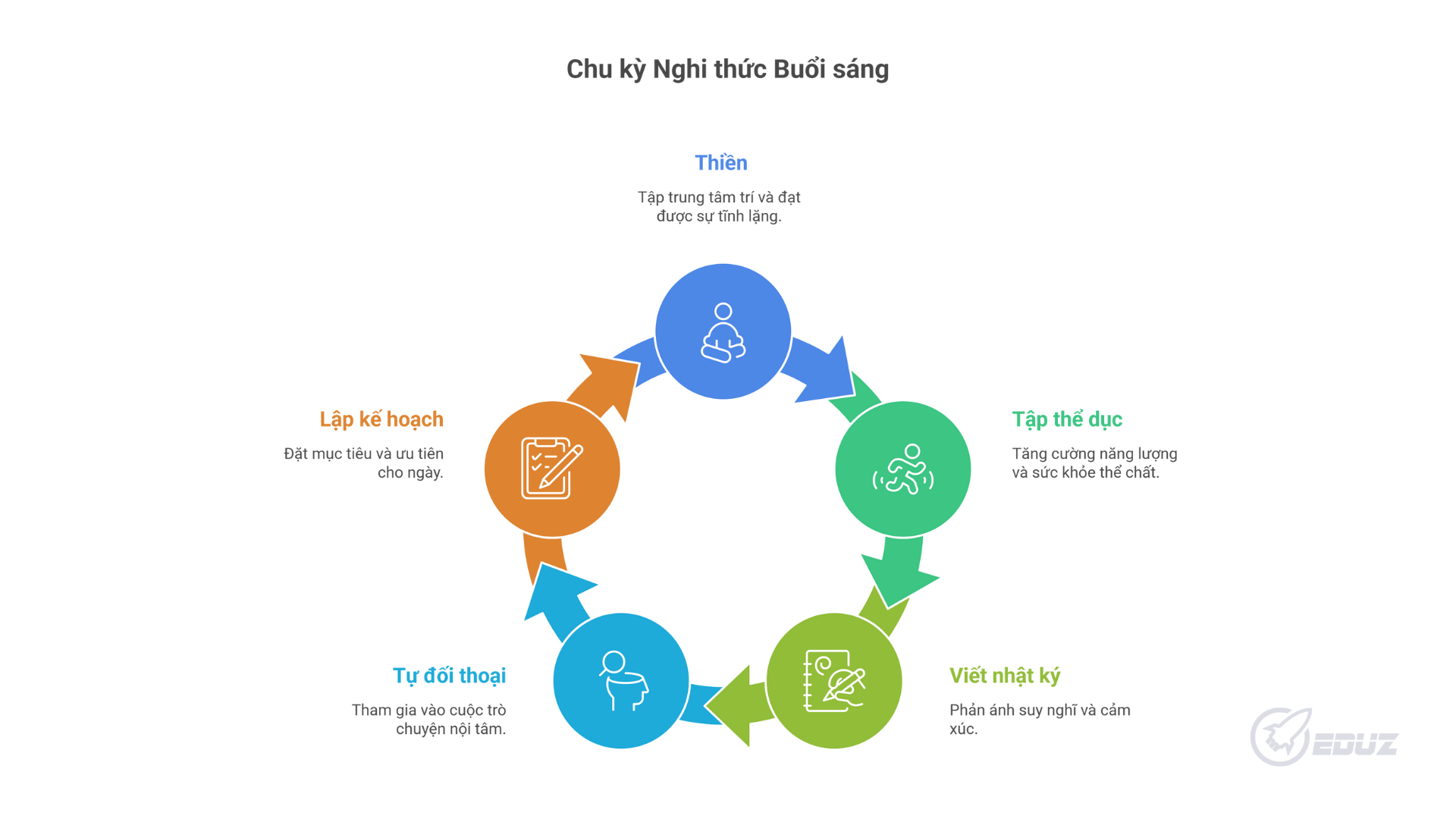 2. Nghi thức buổi sáng - Chìa khóa cho sự thức tỉnh
