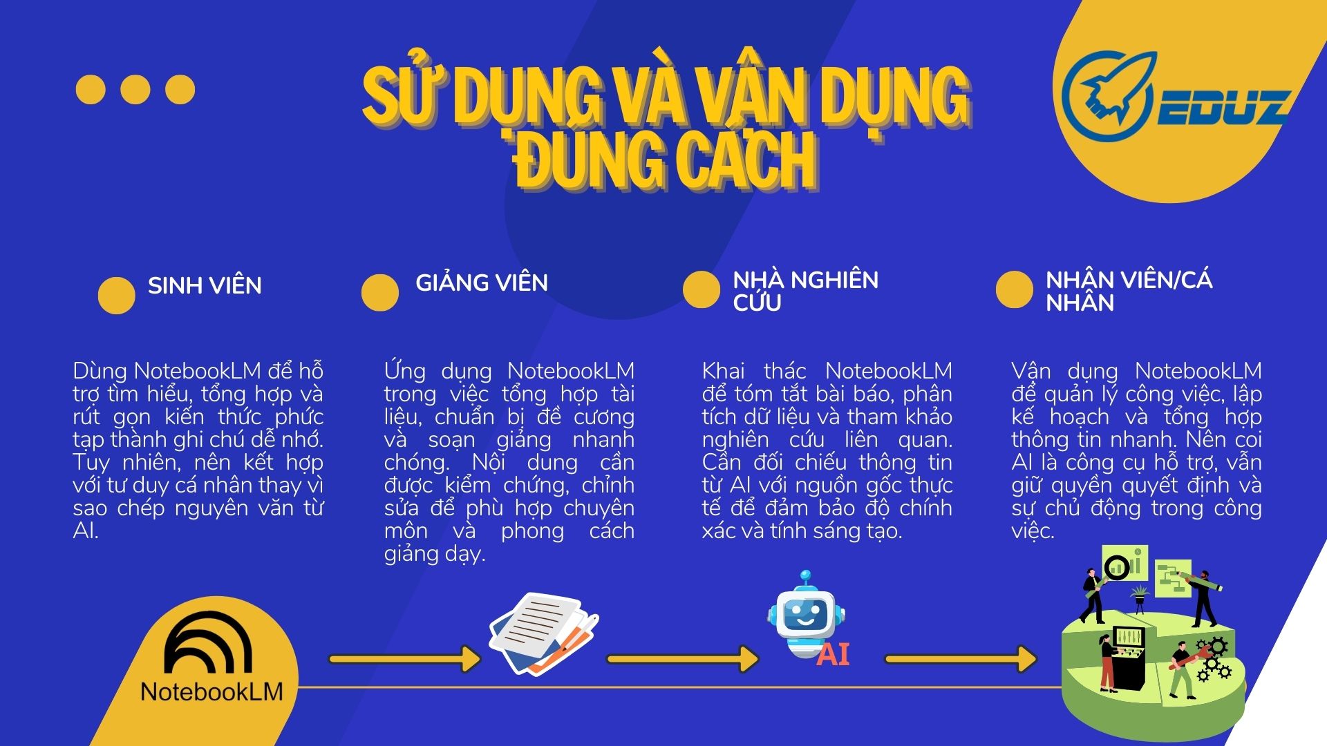 4. Nên sử dụng AI và vận dụng NotebookLM như thế nào?
