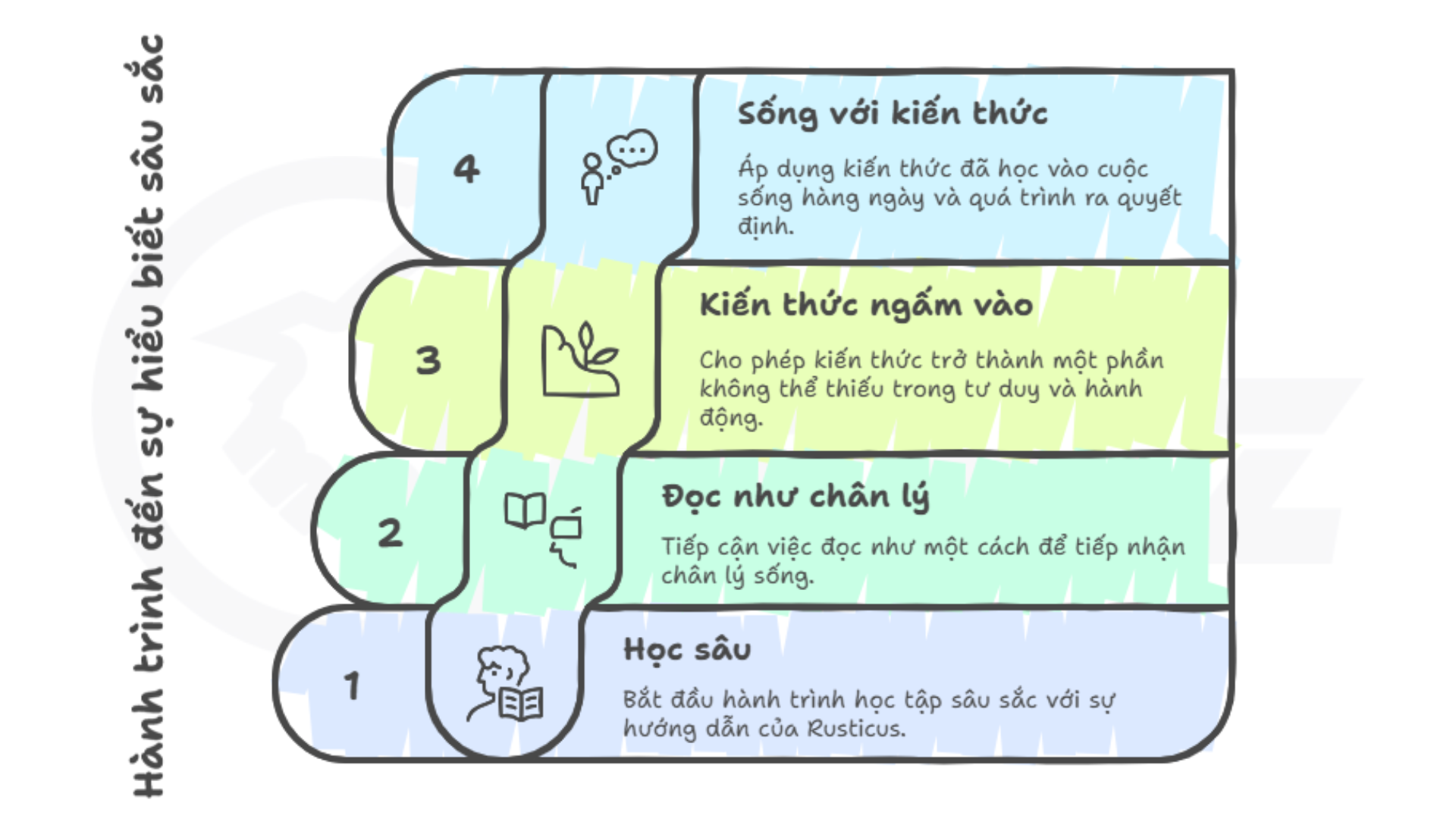 2. Học để thấm, không phải học cho xong