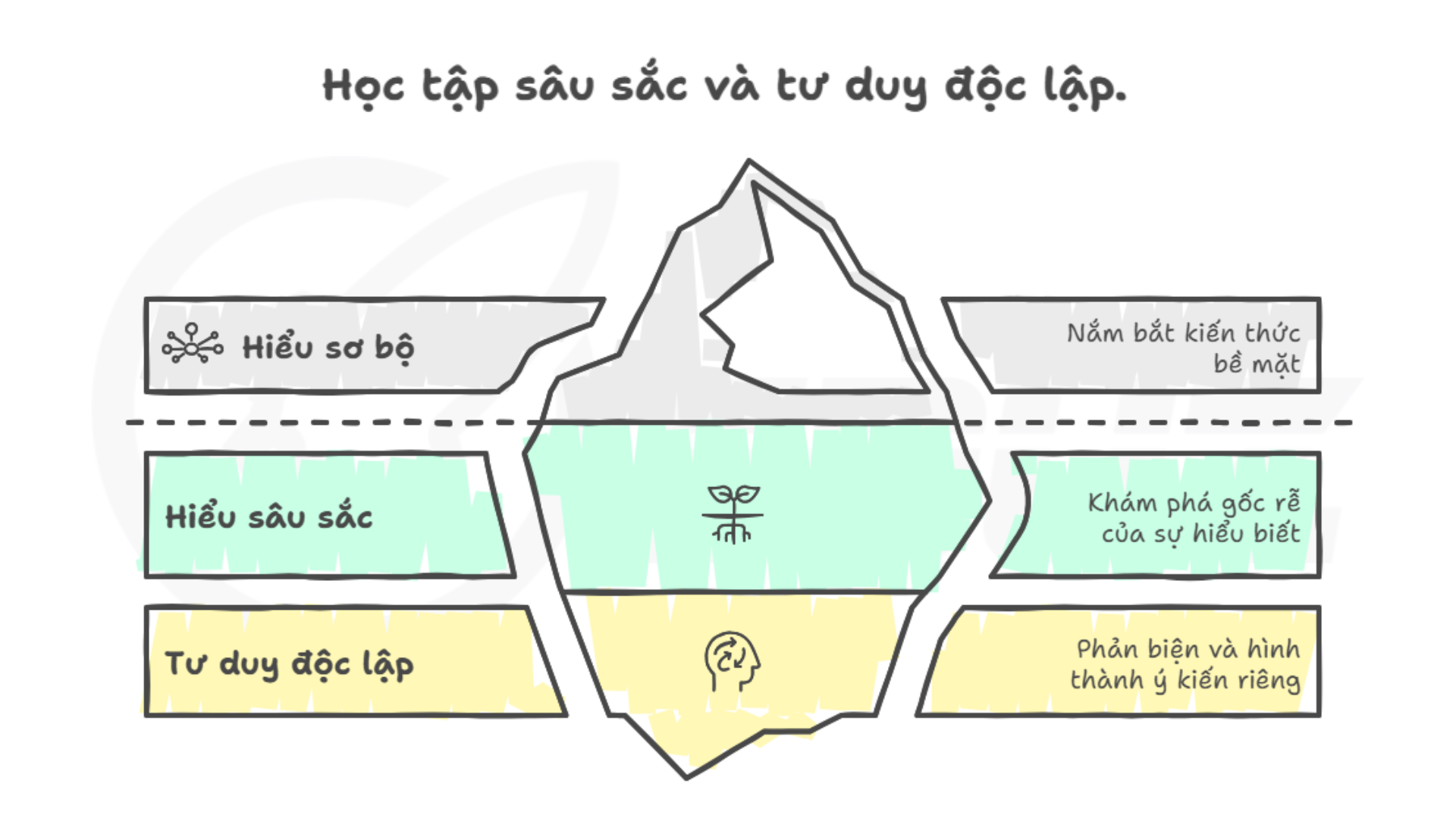 1. Tư duy đọc sâu - học sâu