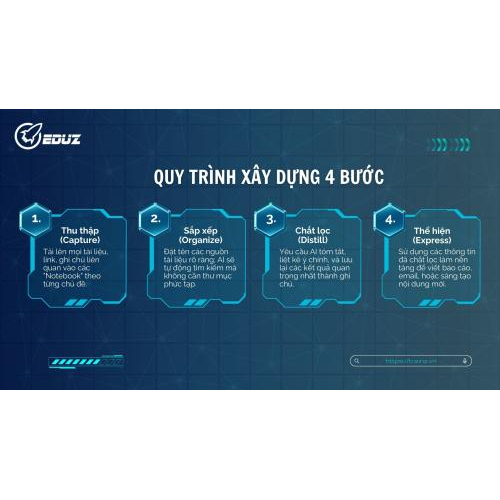 3. Quy trình xây dựng 4 bước C.O.D.E