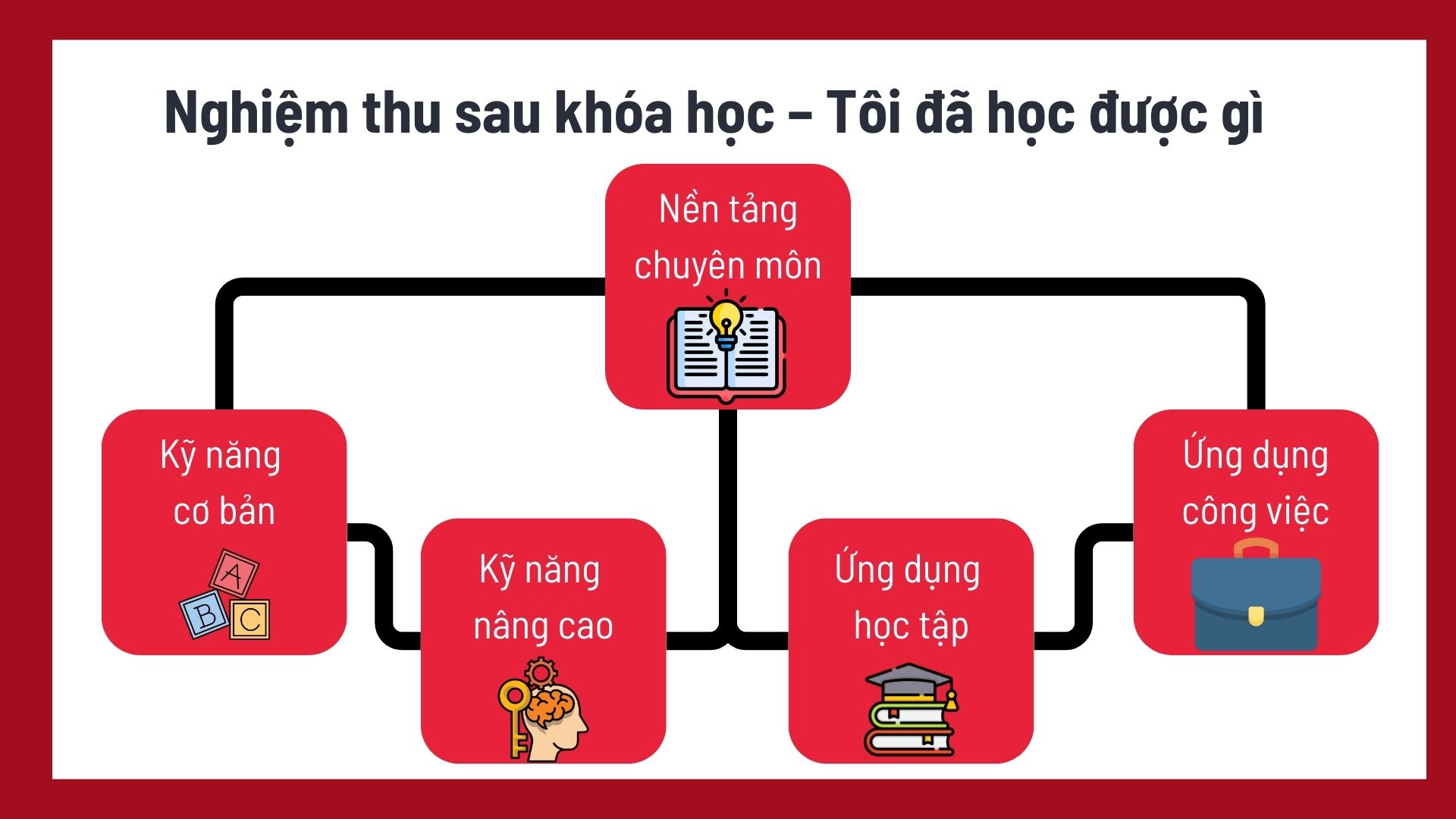 Nghiệm thu sau khóa học – Tôi đã học được gì