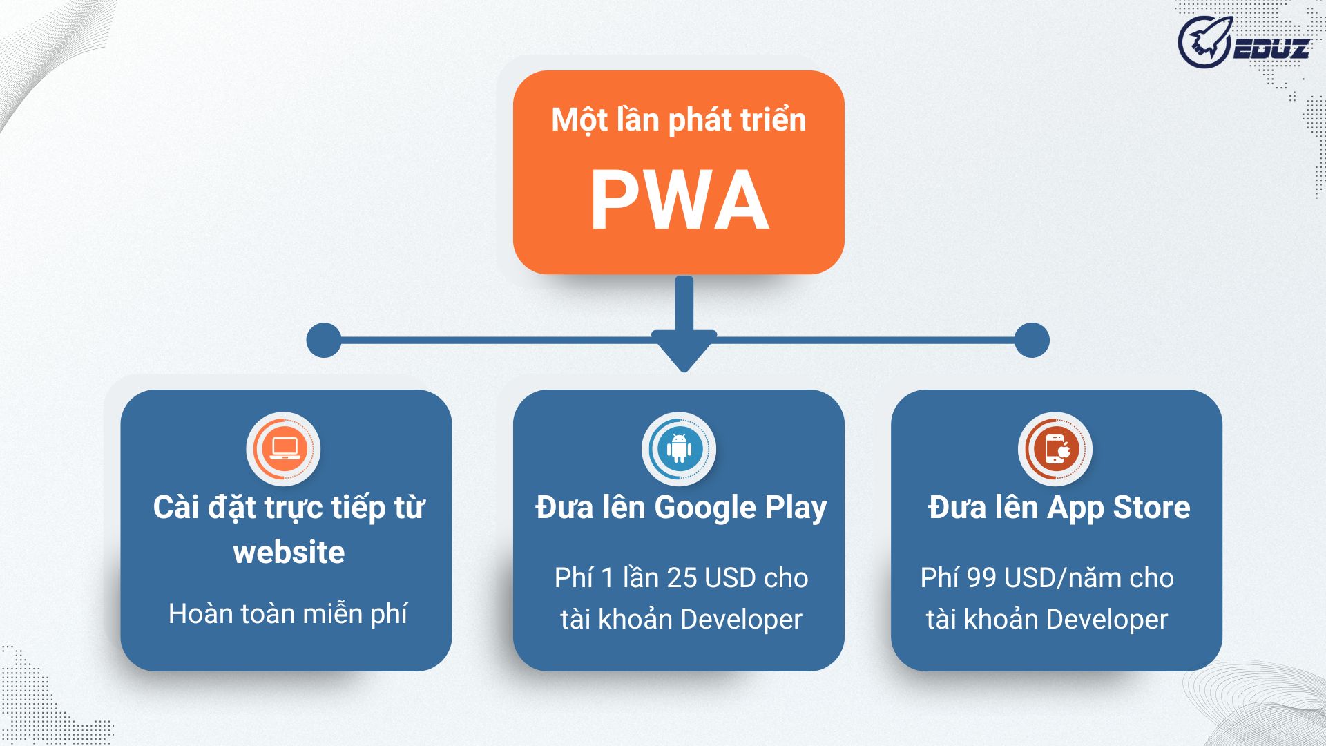 phat-trien-pwa-dua-ung-dung-len-da-nen-tang