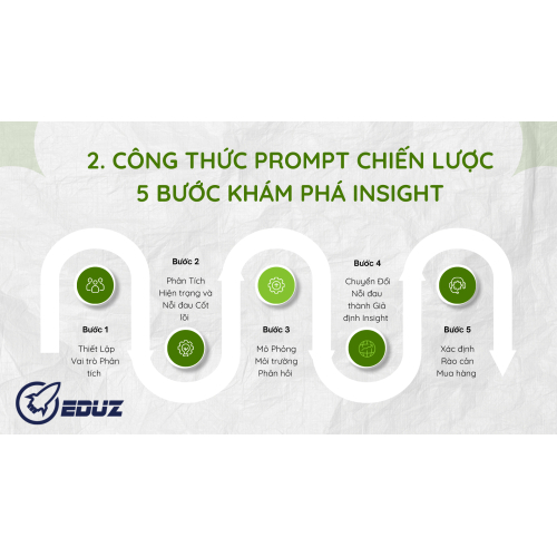 2. CÔNG THỨC PROMPT CHIẾN LƯỢC 5 BƯỚC KHÁM PHÁ INSIGHT