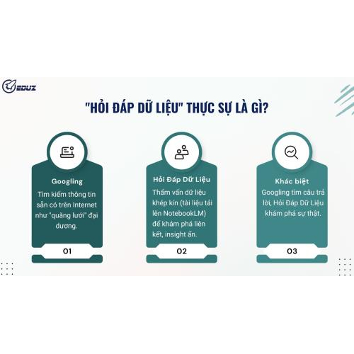 "Hỏi Đáp Dữ Liệu" Thực Sự Là Gì? (Và Nó Khác Biệt Ra Sao Với Việc "Googling")