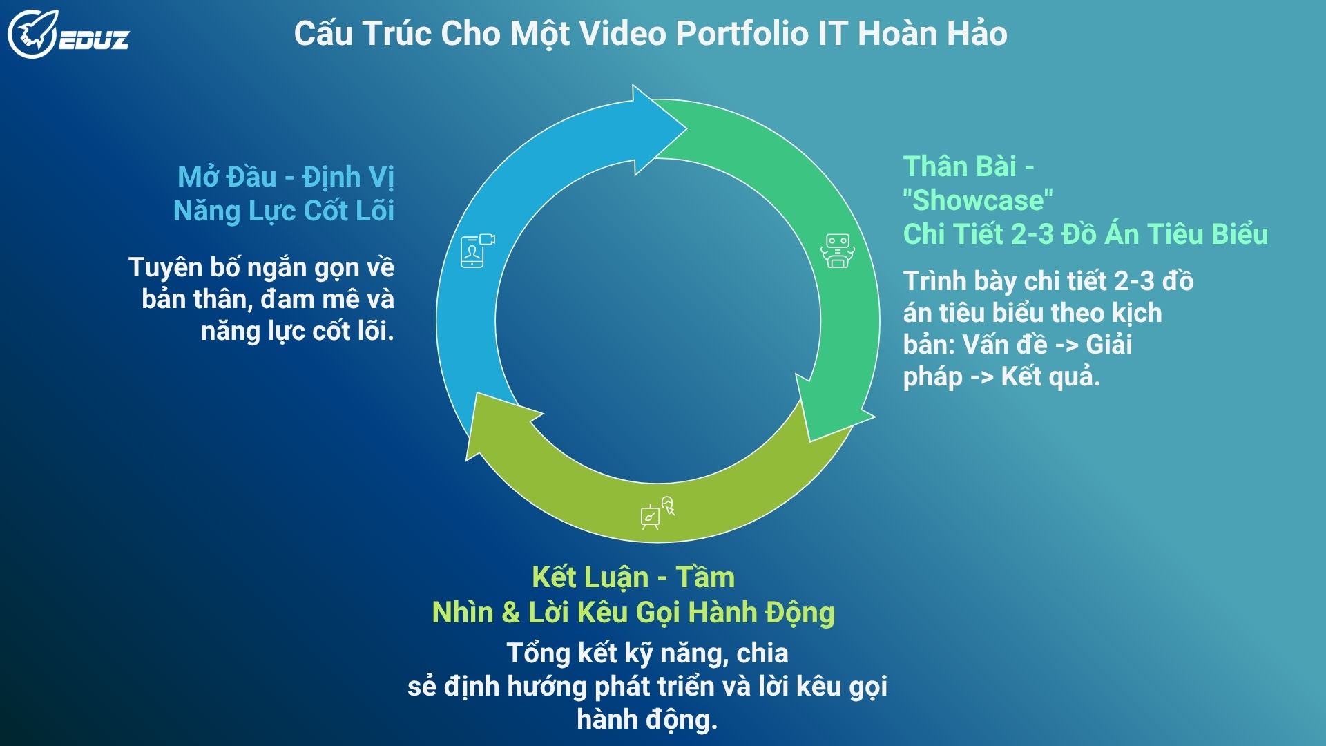 3. Cấu Trúc 3 "Chương" Cho Một Video Portfolio IT Hoàn Hảo