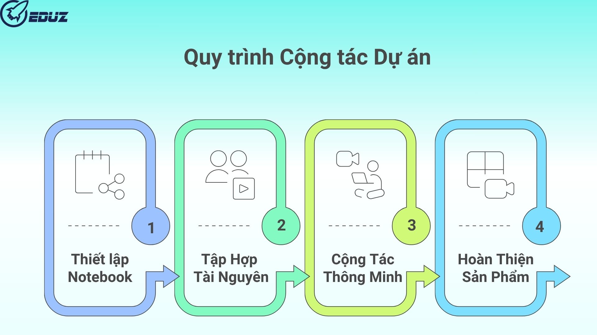3. Quy Trình Vận Hành Teamwork Trên Pictory: Từ Hỗn Loạn Đến Hiệu Quả