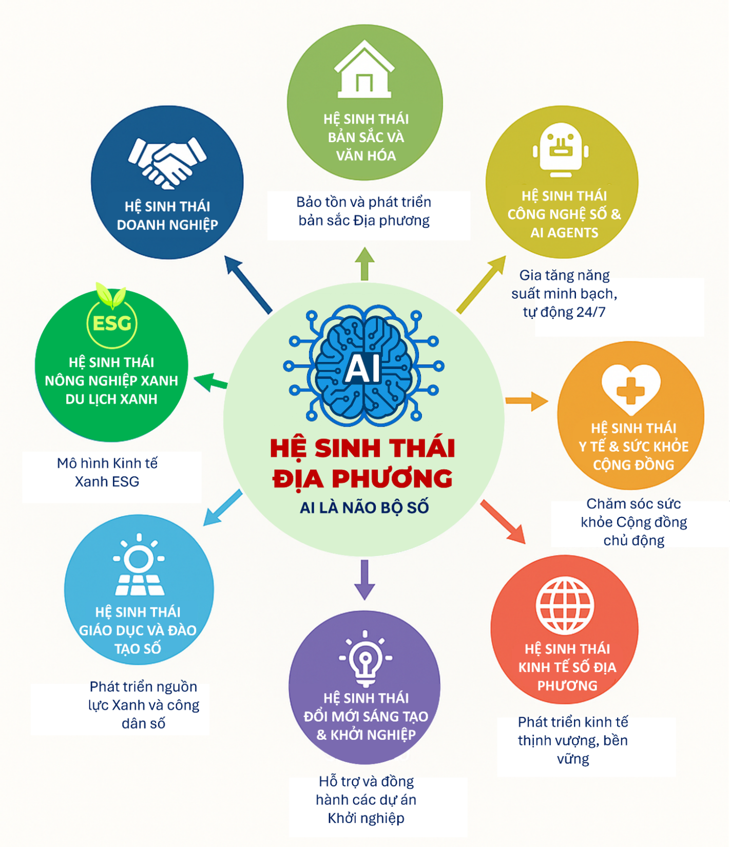 Tầm nhìn: Chuyển đổi kép, Thịnh vượng & Bền vững