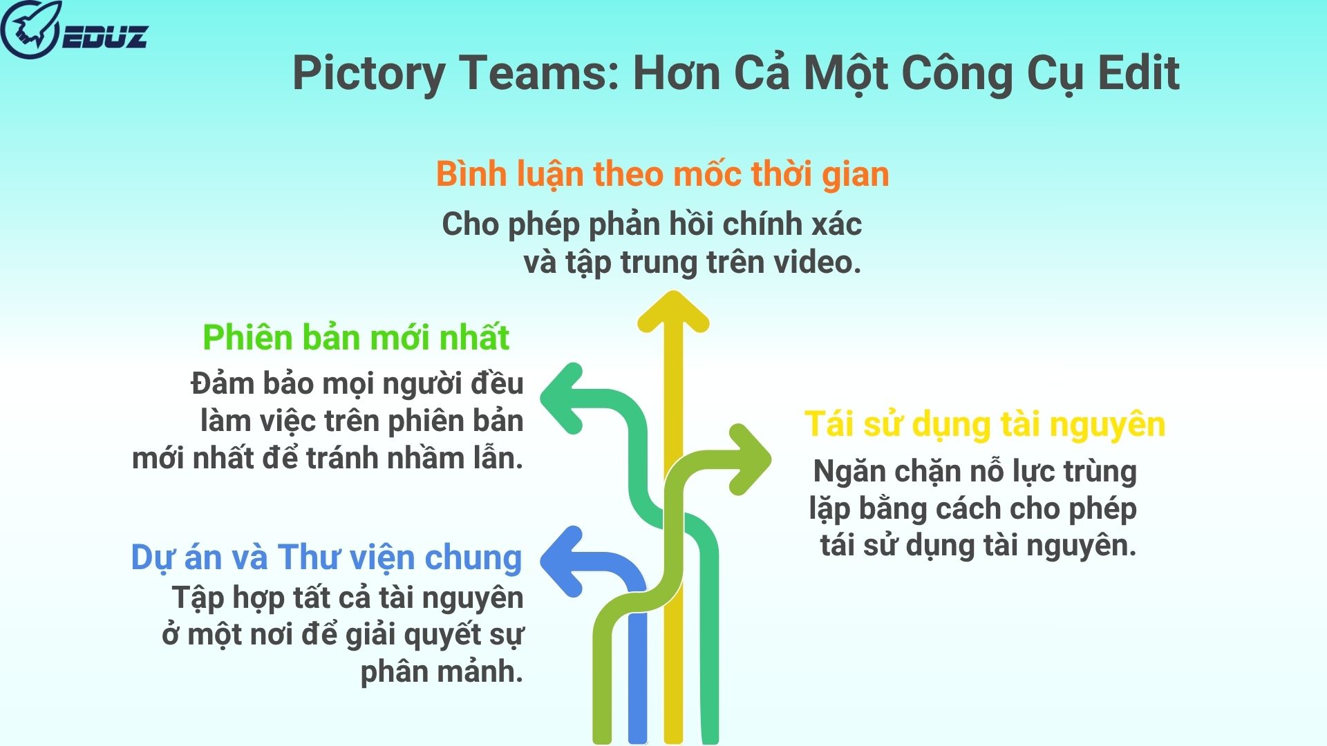 2. Pictory Teams: Hơn Cả Một Công Cụ Edit – Một "Notebook" Cộng Tác Thực Thụ