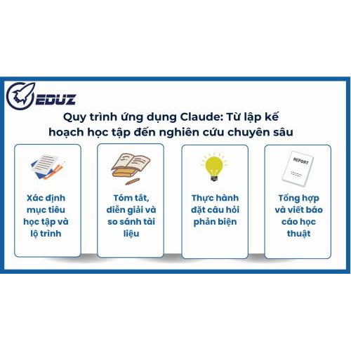 3. Quy trình ứng dụng Claude: Từ lập kế hoạch học tập đến nghiên cứu chuyên sâu