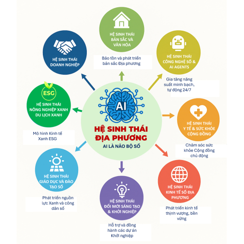 Tầm nhìn: Chuyển đổi kép, Thịnh vượng & Bền vững