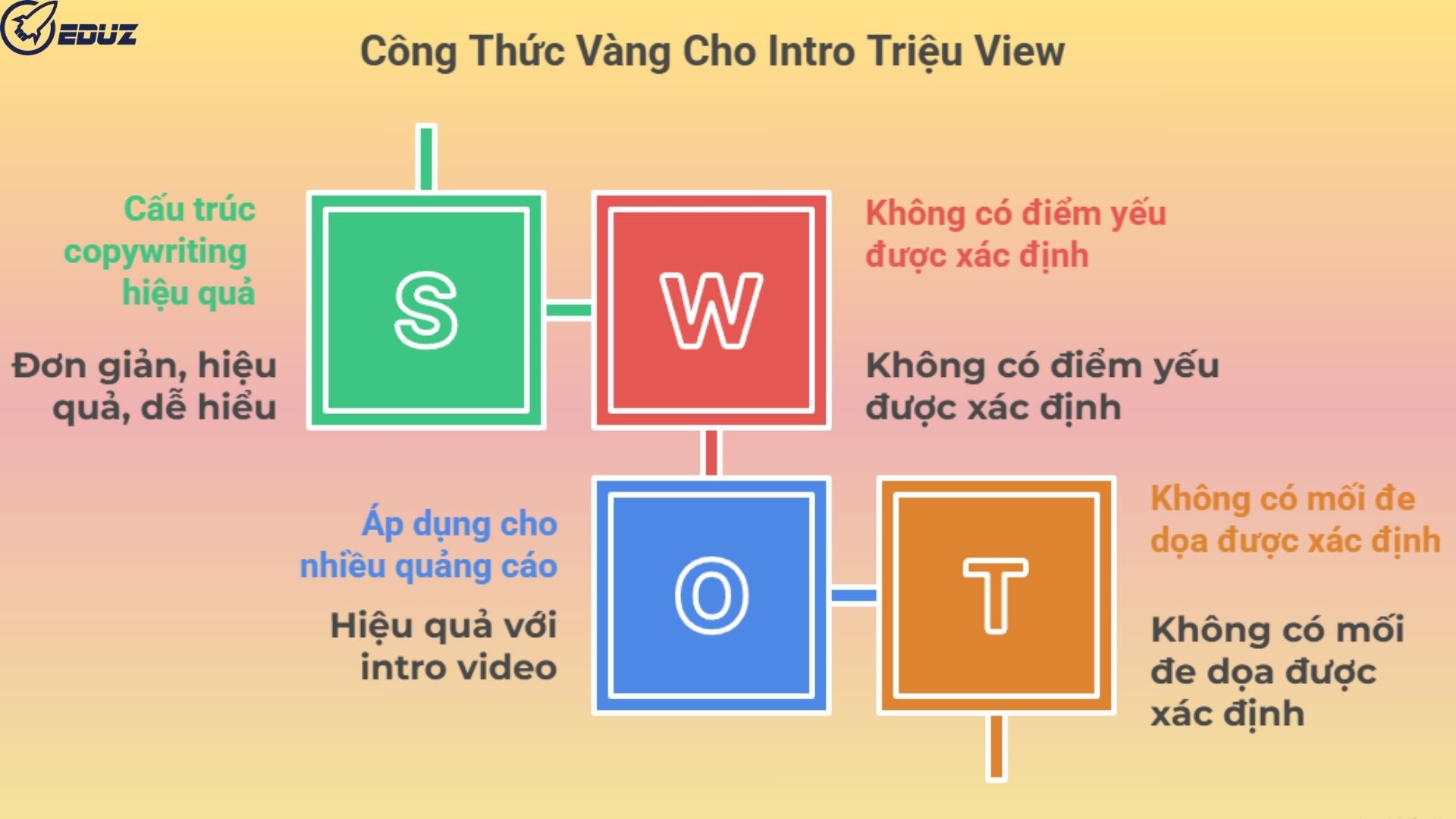 2. Công Thức Vàng Cho Intro Triệu View: P-A-S (Problem - Agitate - Solution)