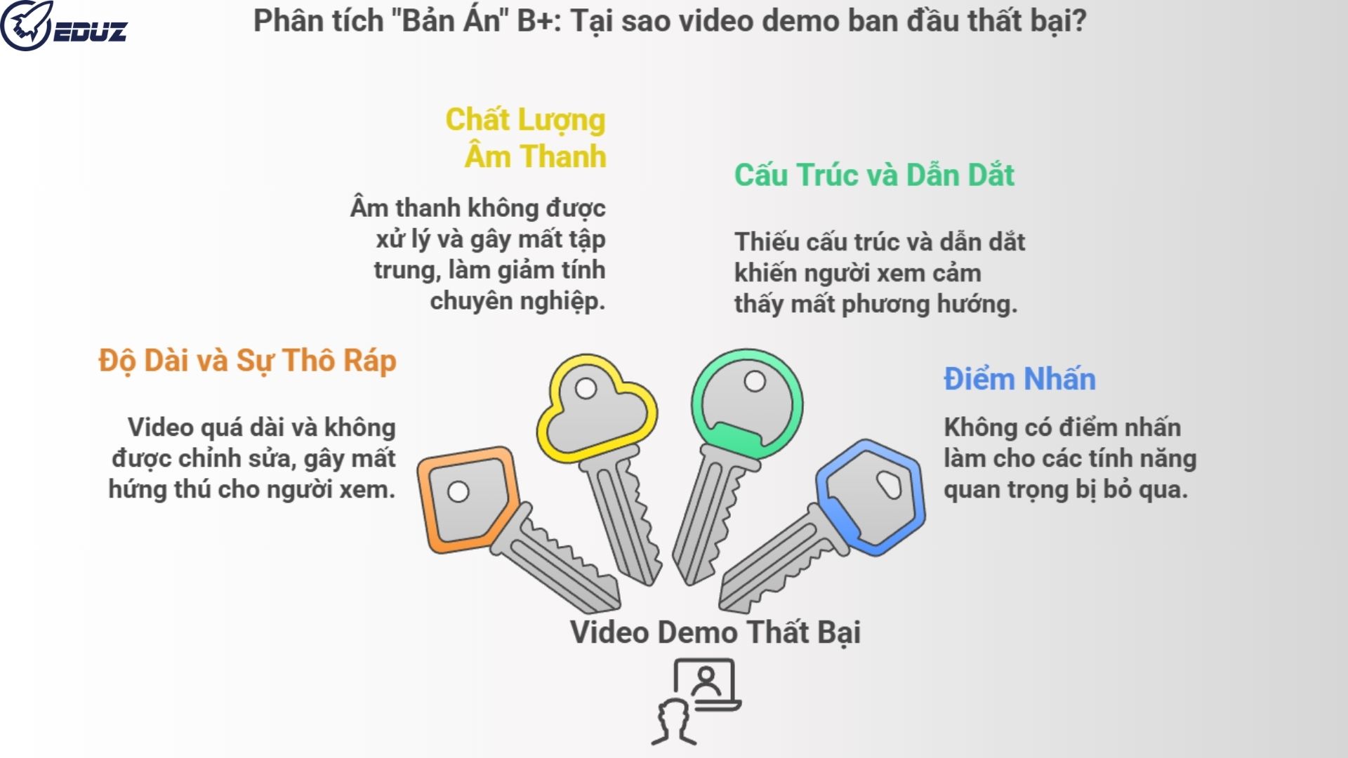 1. Phân tích "Bản Án" B+: Tại sao video demo ban đầu thất bại?