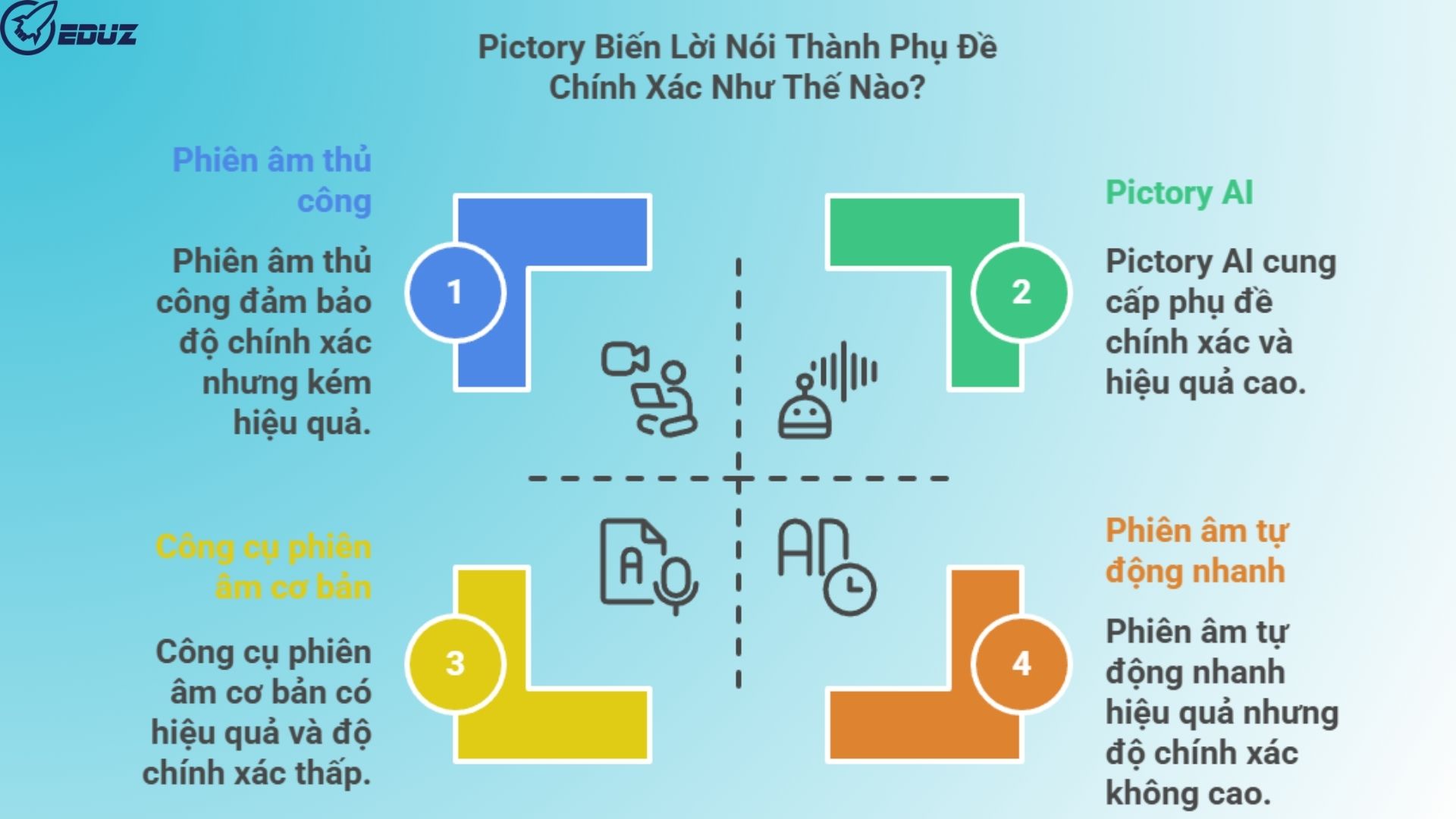 2. Pictory Biến Lời Nói Thành Phụ Đề Chính Xác Như Thế Nào?